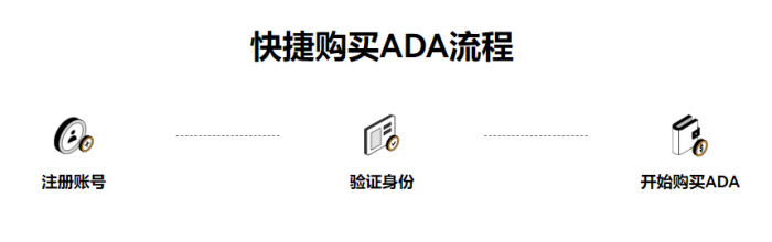 如何购买ADA币 | ADA币合约交易平台